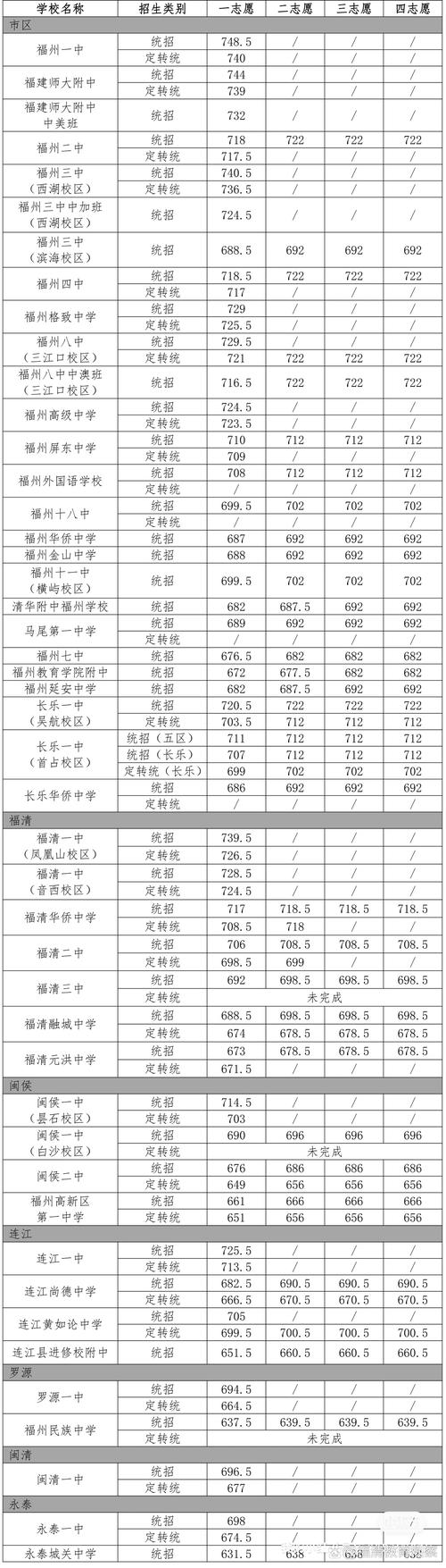 福州中学录取线是多少-图1 福州中学录取线是多少-图1