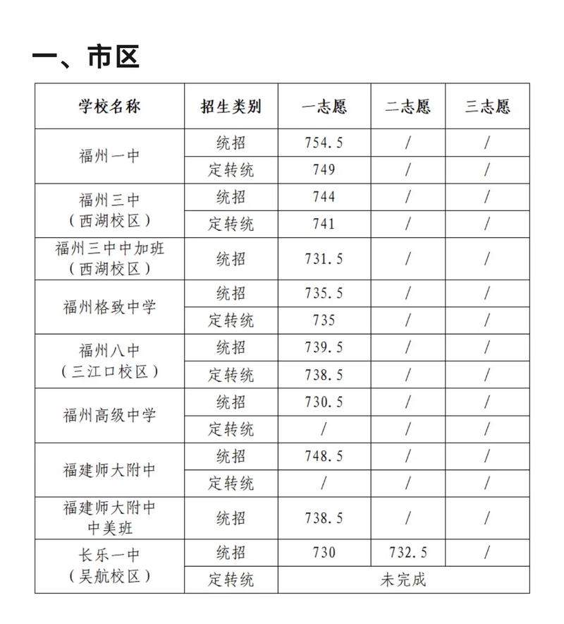福州中学录取线是多少-图3 福州中学录取线是多少-图3