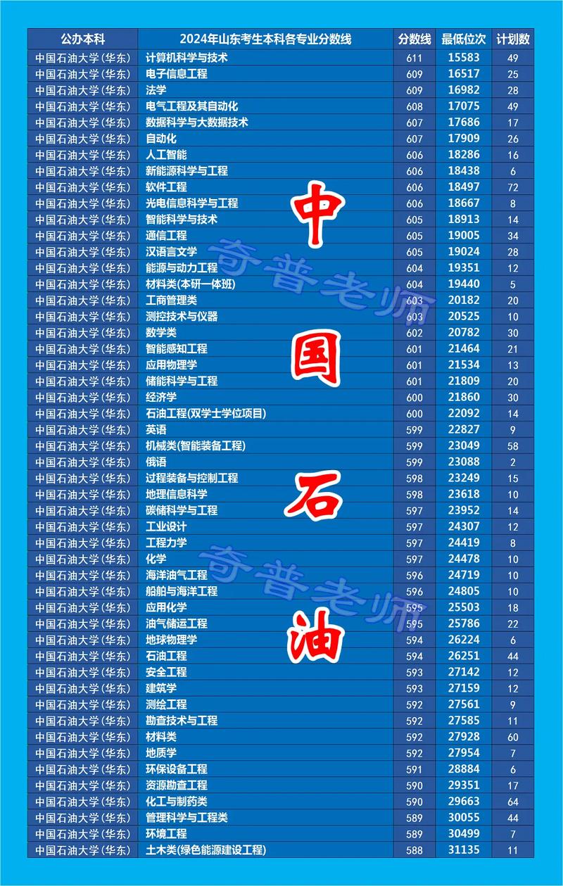 石油大学录取预估线今年多少?-图1 石油大学录取预估线今年多少?-图1