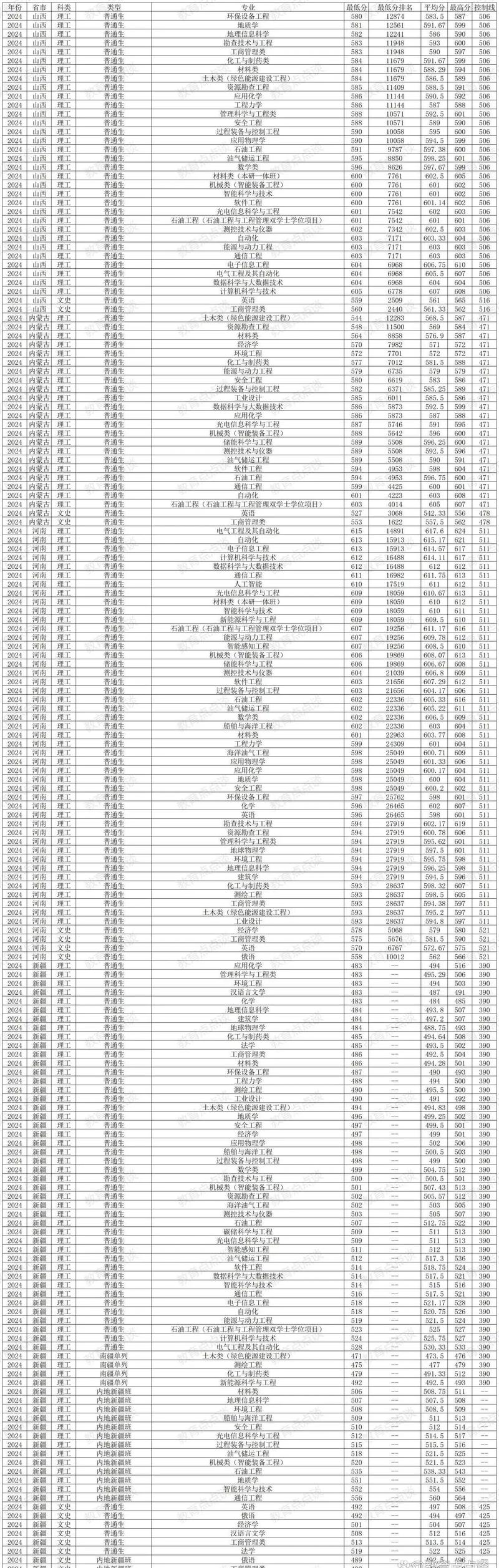 石油大学录取预估线今年多少?-图3 石油大学录取预估线今年多少?-图3