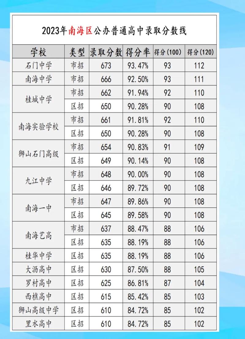 南海普高录取线是多少-图1 南海普高录取线是多少-图1
