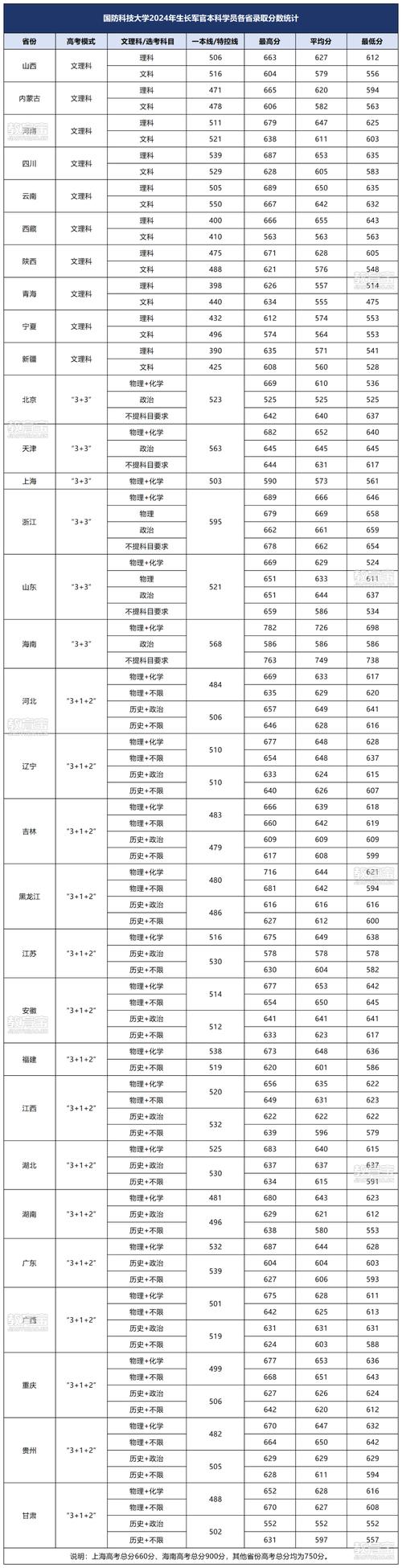 国防科大往年录取分数线是多少?-图1 国防科大往年录取分数线是多少?-图1