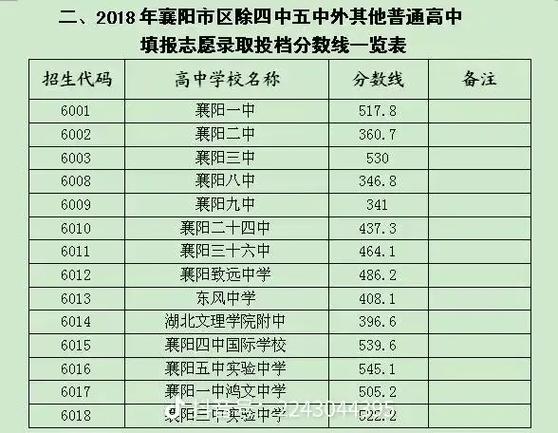 襄阳中考最低录取线究竟是多少?-图2 襄阳中考最低录取线究竟是多少?-图2