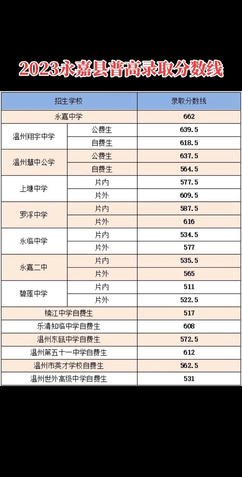 乐清二本录取线到底是多少？-图1