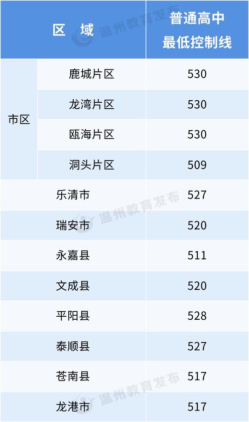 乐清二本录取线到底是多少？-图3