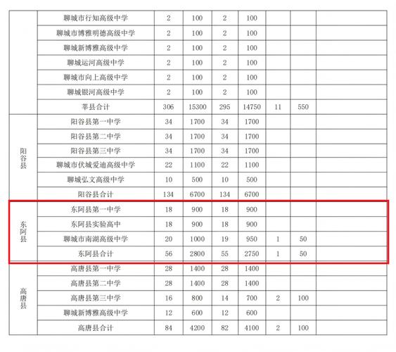 去年东阿高中录取线具体是多少？-图1