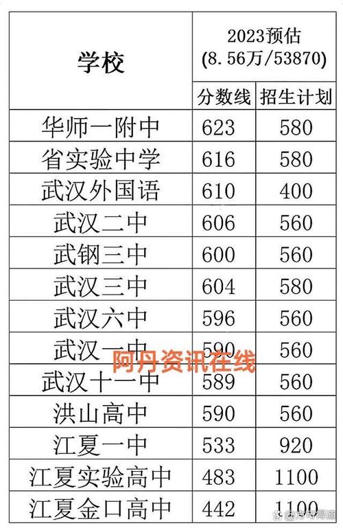 今年武汉高考录取线具体是多少?-图1 今年武汉高考录取线具体是多少?-图1