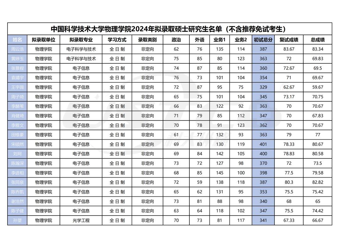 中科大哪个专业考601-图1