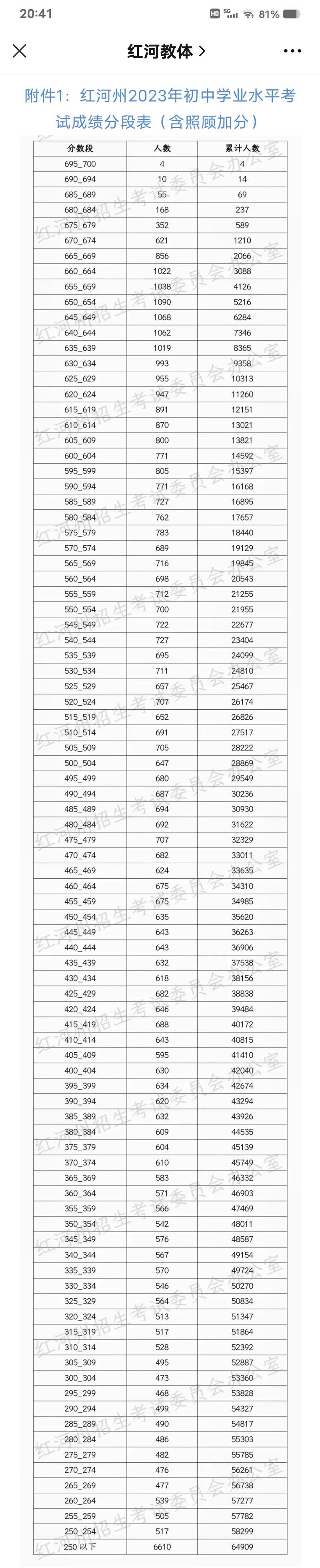 红河函授录取分数是多少-图3 红河函授录取分数是多少-图3