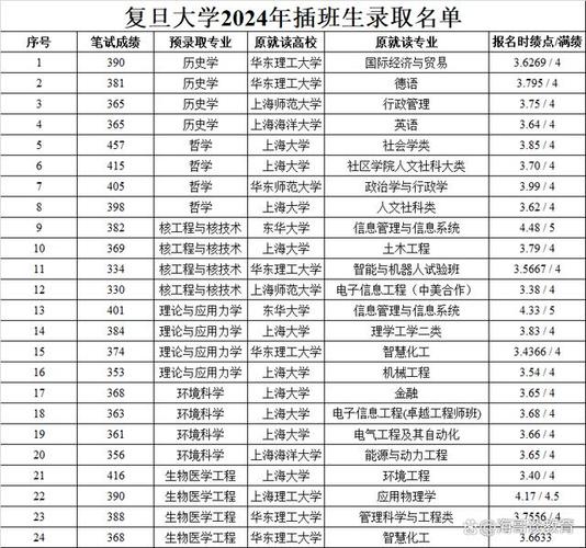 上海复旦邮电录取率多少-图3 上海复旦邮电录取率多少-图3