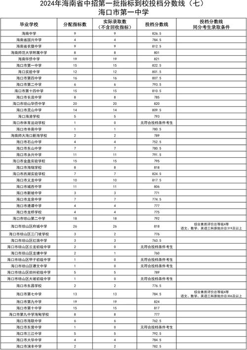 澄迈中学今年录取分数线是多少？-图3