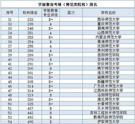 学前教育考研哪个学校好-图2