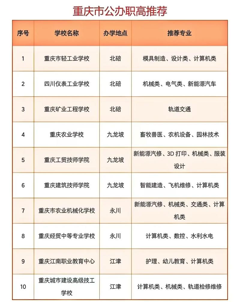 重庆职高需要多少分录取-图1 重庆职高需要多少分录取-图1