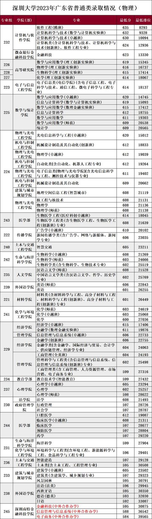 深圳本科录取分是多少啊-图3 深圳本科录取分是多少啊-图3