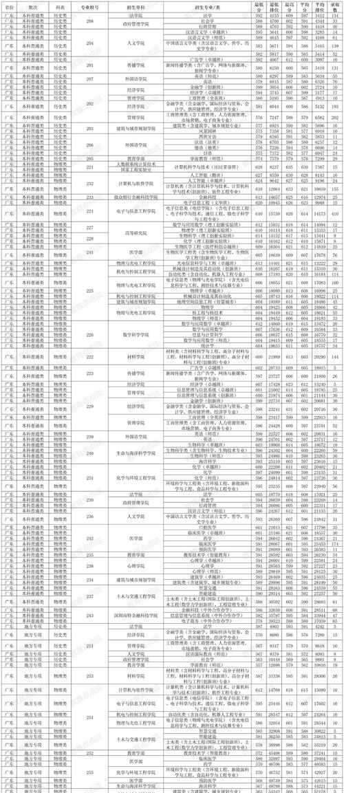深圳本科录取分是多少啊-图2 深圳本科录取分是多少啊-图2
