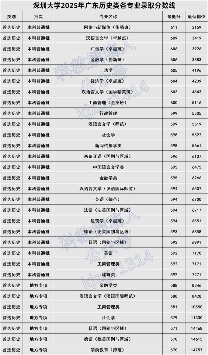 深圳本科录取分是多少啊-图1 深圳本科录取分是多少啊-图1