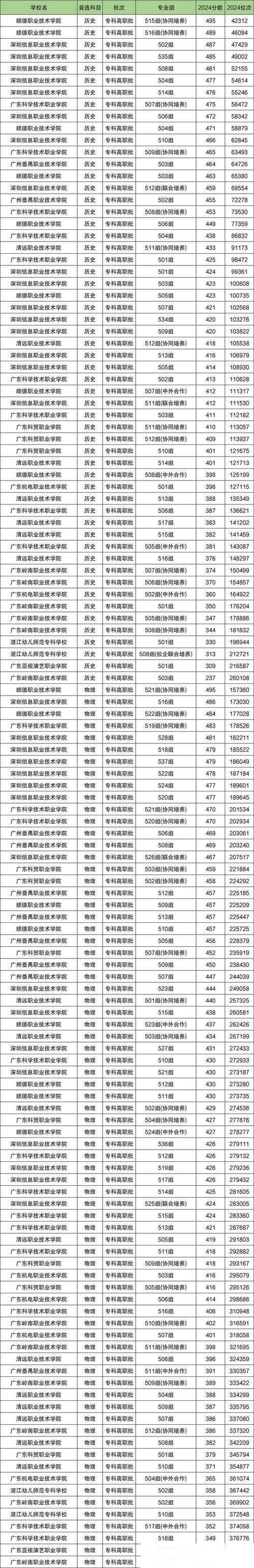 今年专科多少分能录取啊-图1 今年专科多少分能录取啊-图1