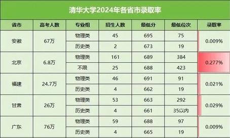 清华在河南录取多少分数-图3 清华在河南录取多少分数-图3