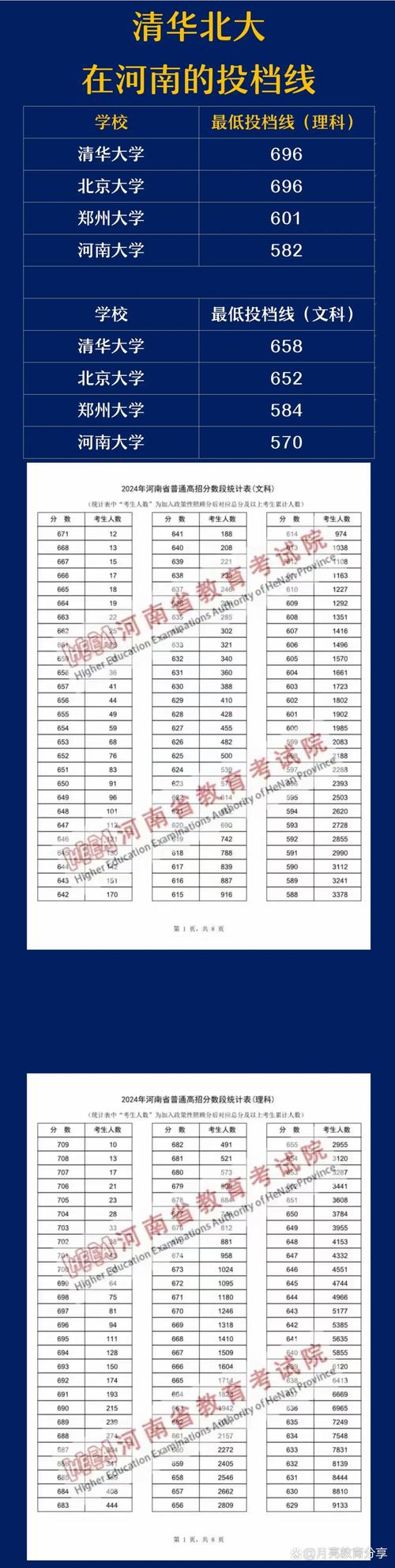 清华在河南录取多少分数-图2 清华在河南录取多少分数-图2