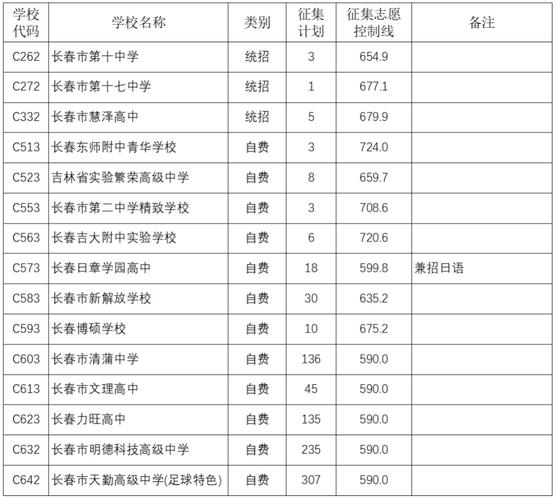 长春20中录取分数线是多少?-图2 长春20中录取分数线是多少?-图2