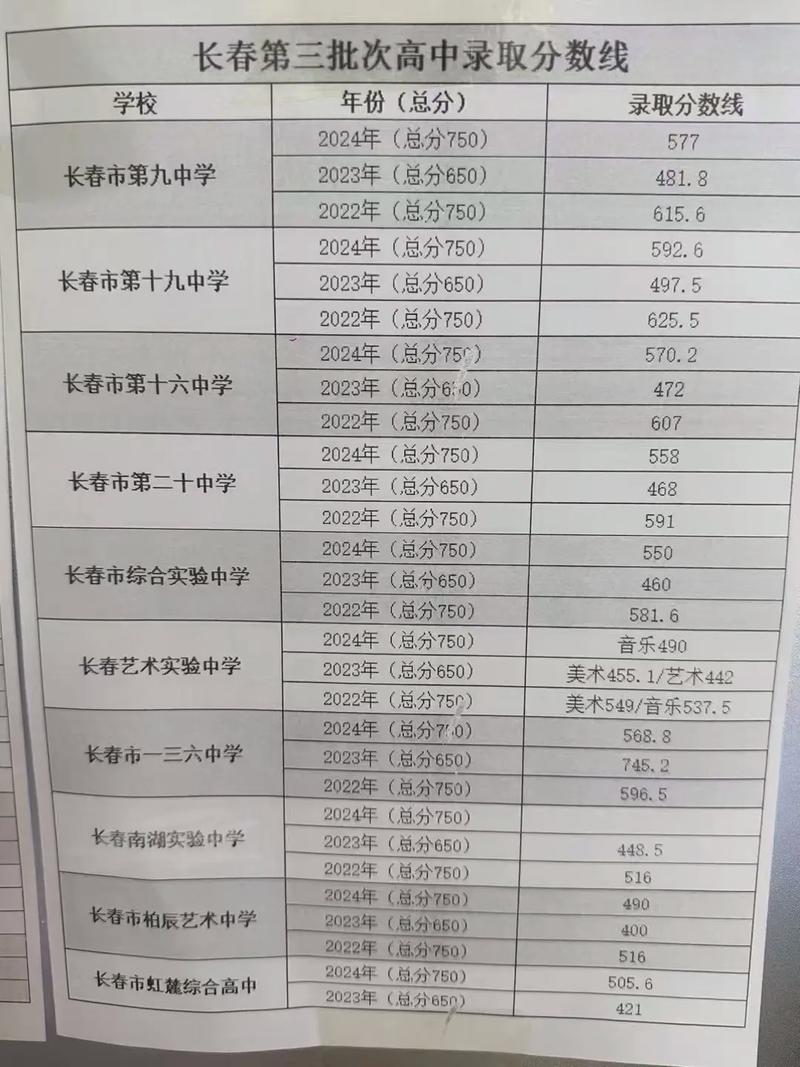 长春20中录取分数线是多少?-图1 长春20中录取分数线是多少?-图1