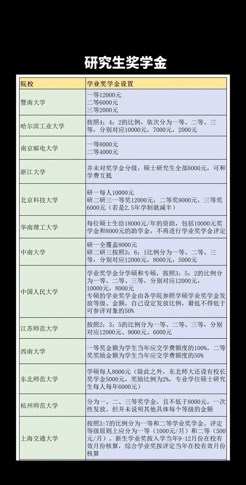 研究生哪个学校补助高-图1 研究生哪个学校补助高-图1