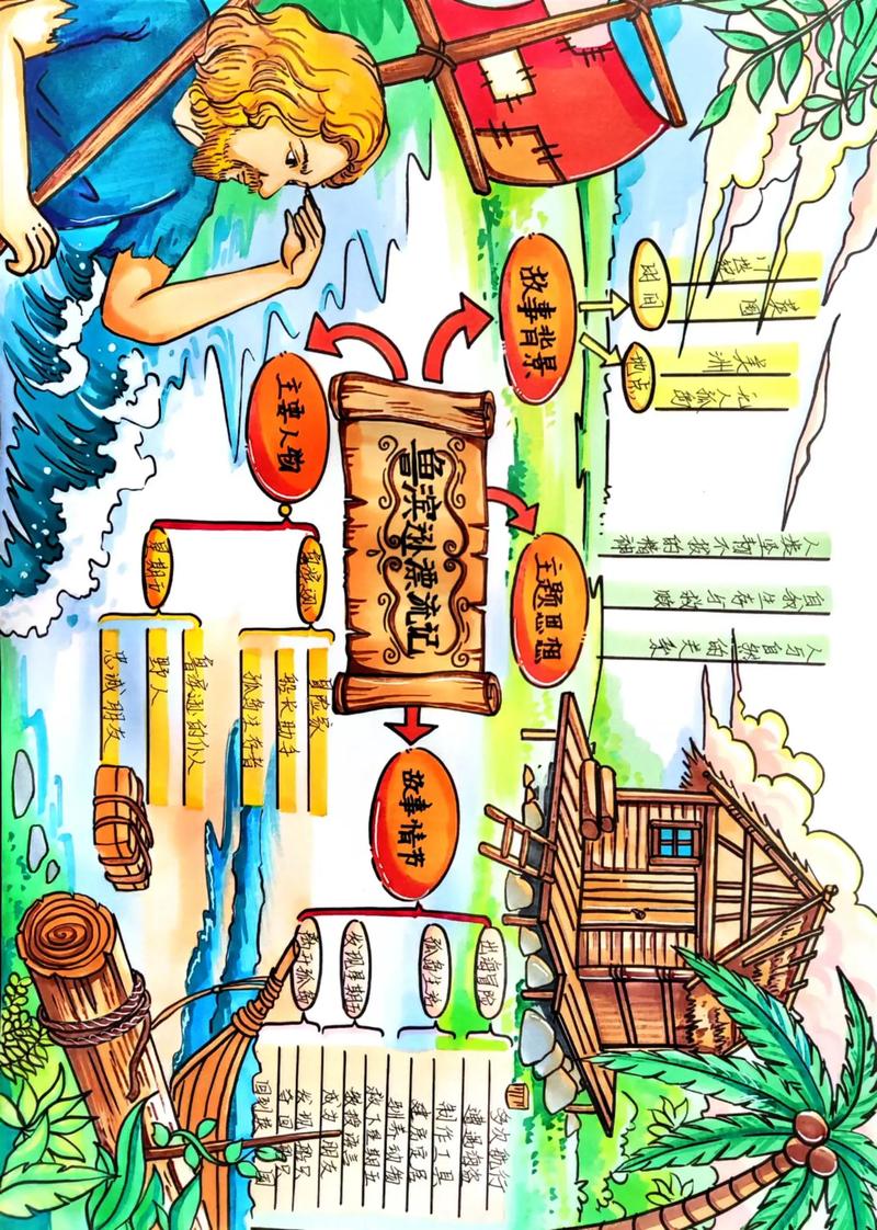 手画鲁滨逊思维导图,核心要点有哪些?-图2 手画鲁滨逊思维导图,核心要点有哪些?-图2