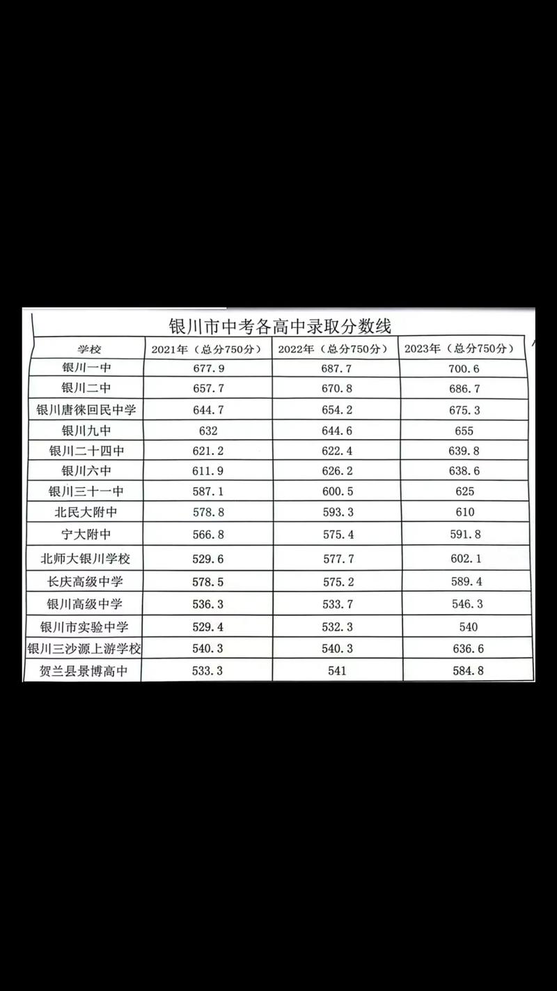 银川中考高中录取分数线是多少？-图1