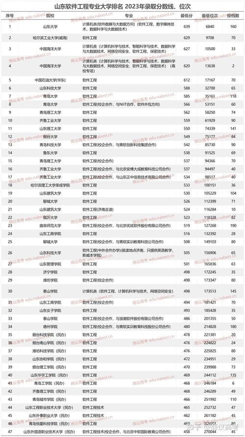 软件工程录取分数线是多少?-图3 软件工程录取分数线是多少?-图3
