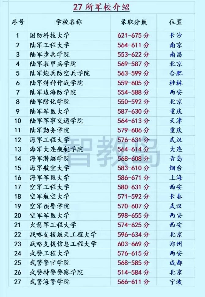 高考录取军校要多少分数-图3 高考录取军校要多少分数-图3