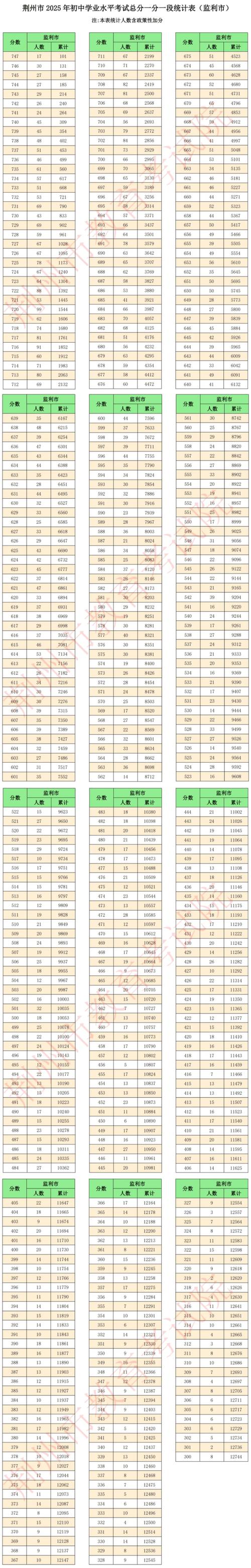荆州一中录取分多少-图3 荆州一中录取分多少-图3