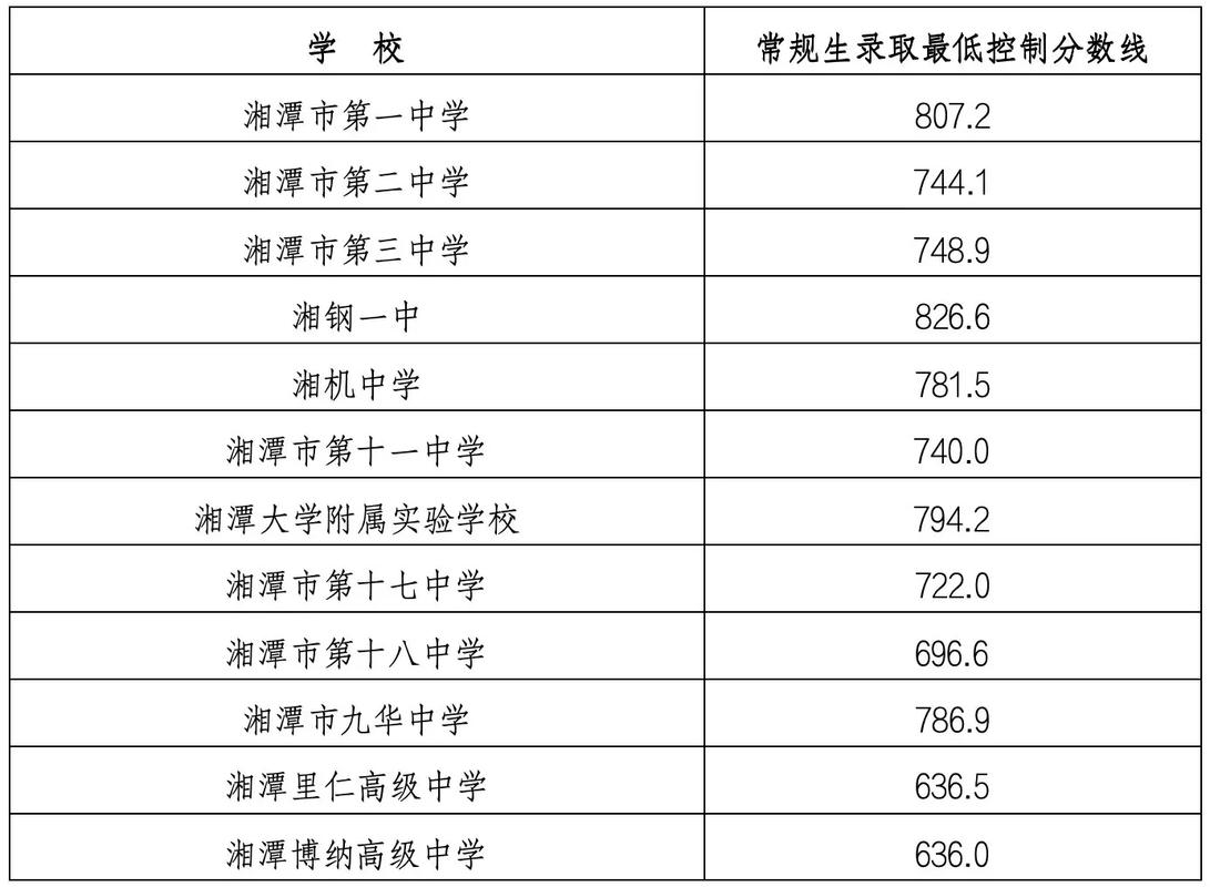 湘潭中学录取线多少分-图1