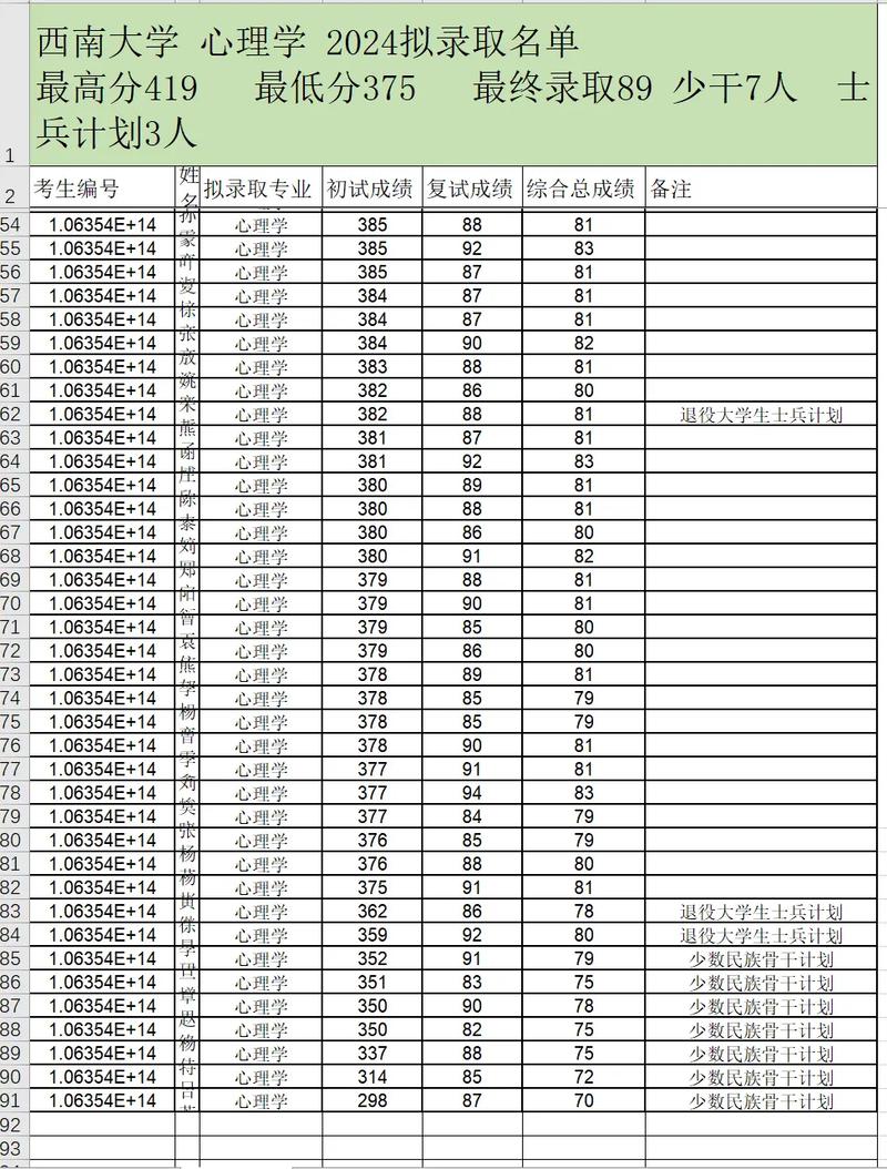 心理学哪个学校分最低-图3 心理学哪个学校分最低-图3