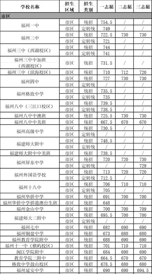 福州师大附中录取分数线是多少?-图2 福州师大附中录取分数线是多少?-图2
