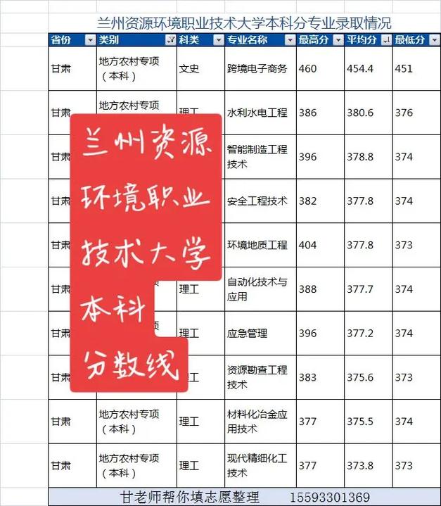 兰州资源学院多少分录取-图1 兰州资源学院多少分录取-图1