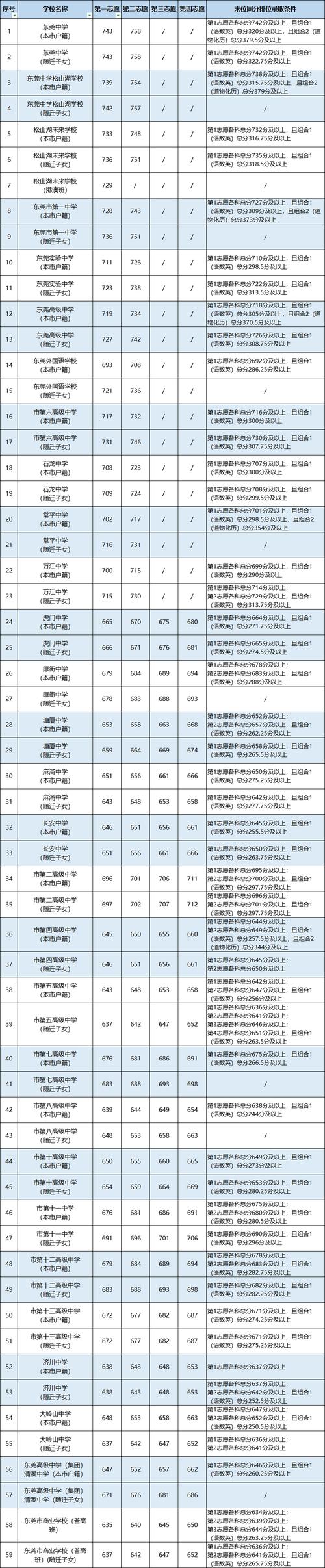 中考录取最高分是多少？-图3
