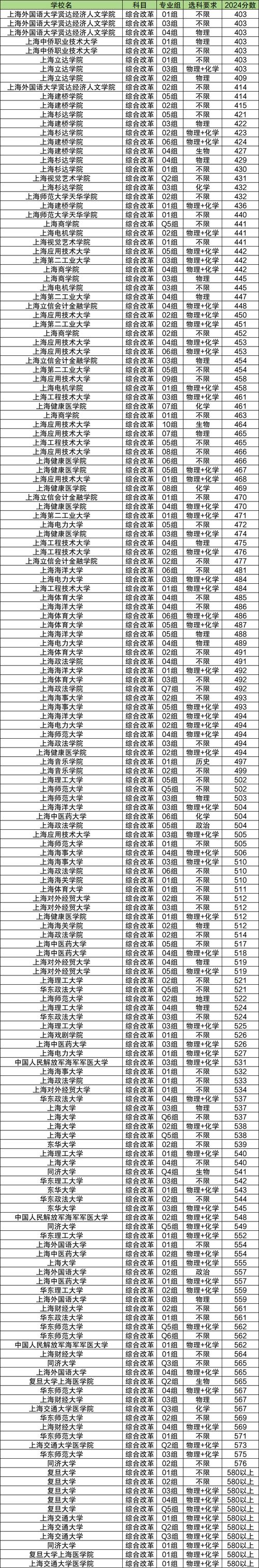 复旦附属中学录取分多少-图3