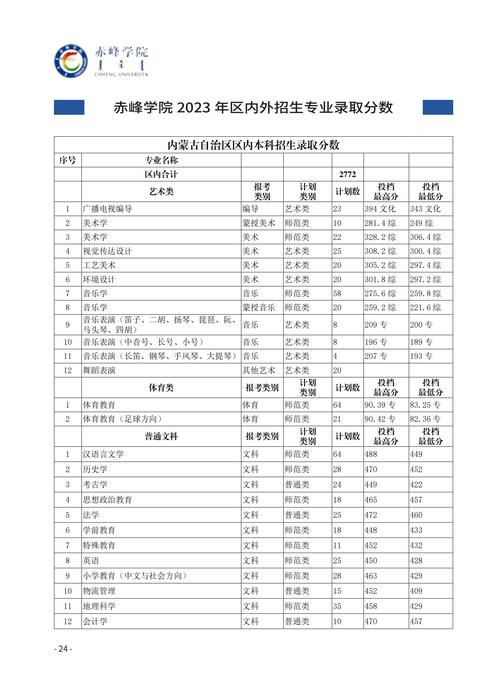2025内蒙古赤峰成人本科报名条件有哪些?-图1 2025内蒙古赤峰成人本科报名条件有哪些?-图1