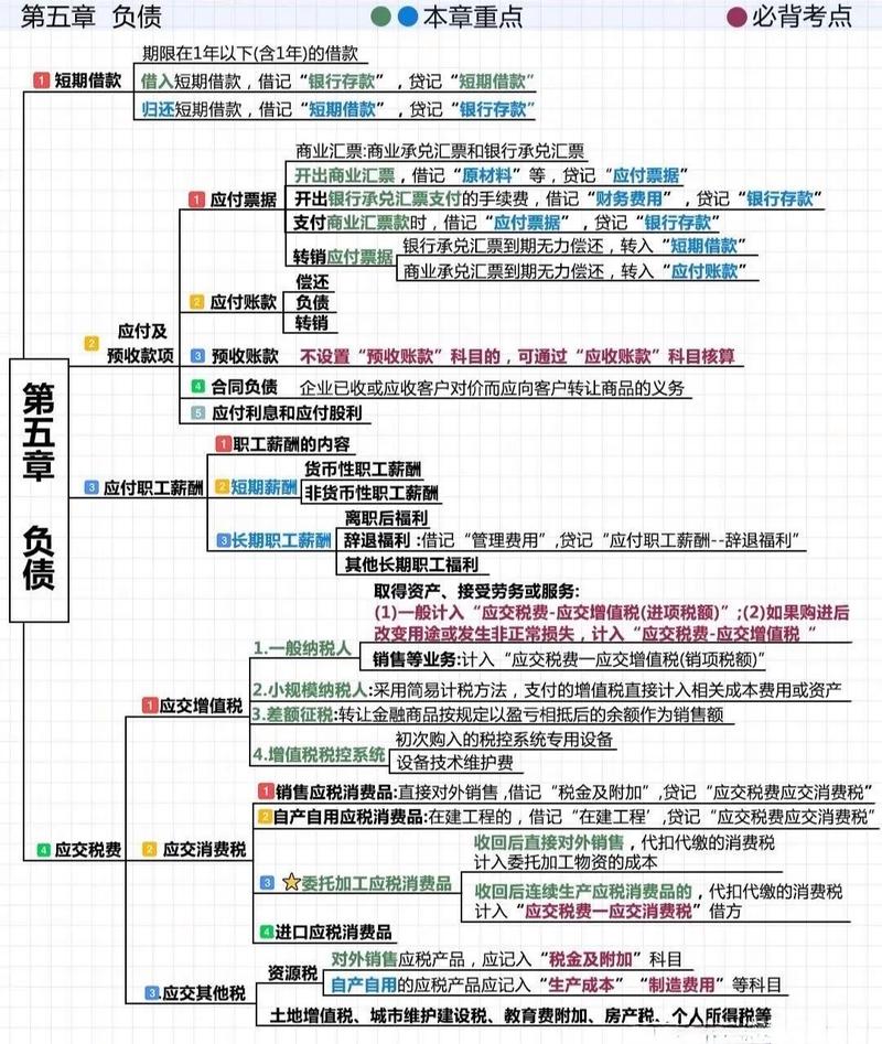 会计基础 思维导图-图1 会计基础 思维导图-图1