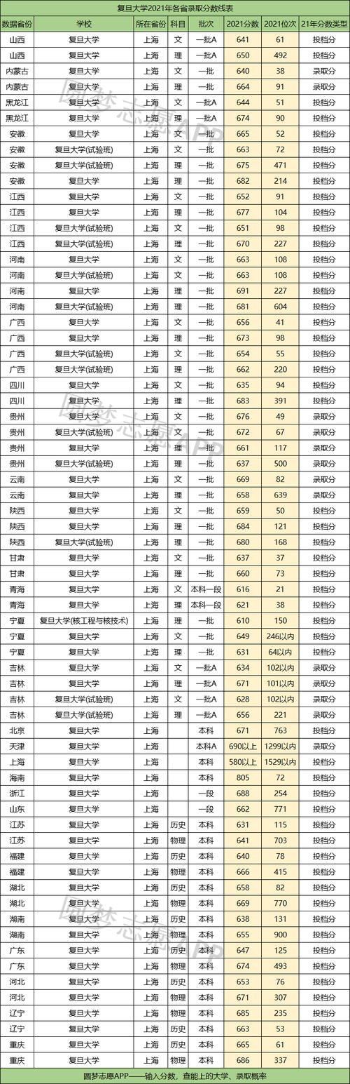复旦理科历届录取线多少-图1 复旦理科历届录取线多少-图1