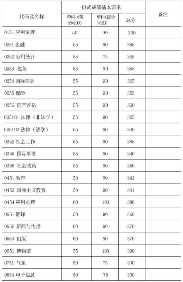 复旦理科历届录取线多少-图3 复旦理科历届录取线多少-图3