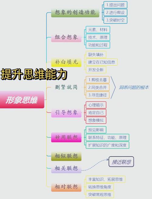 如何有效进行形象思维练习？-图2