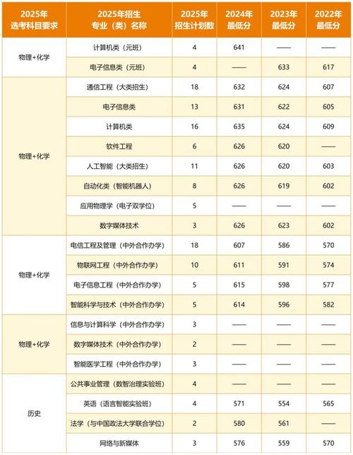 今年北邮录取分数线是多少？-图1