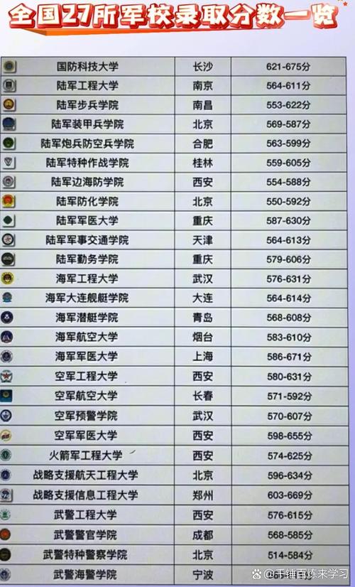 各省考军校多少分能录取-图1 各省考军校多少分能录取-图1