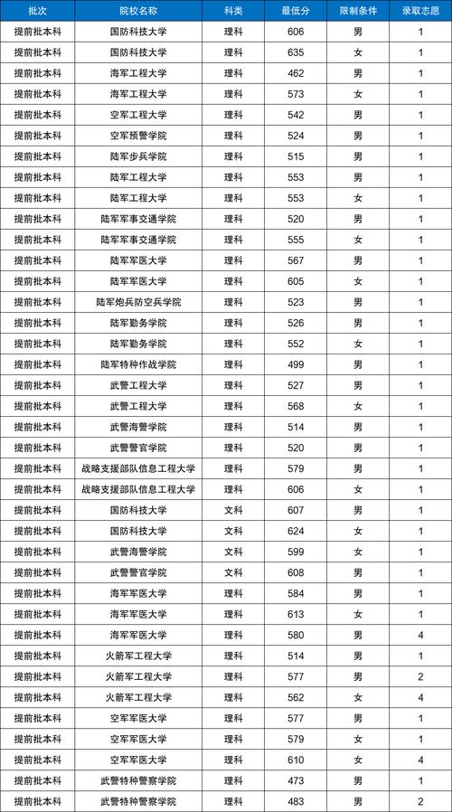 各省考军校多少分能录取-图2