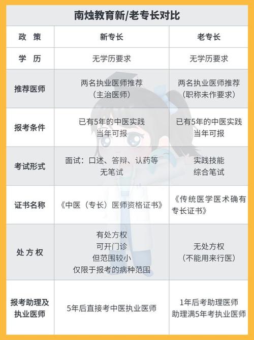 国家临床医师证报名条件有哪些？-图2