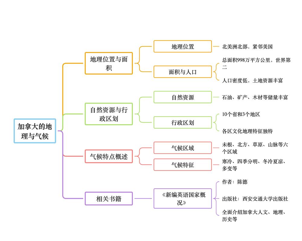 美国地理思维导图,如何构建知识体系?-图1 美国地理思维导图,如何构建知识体系?-图1