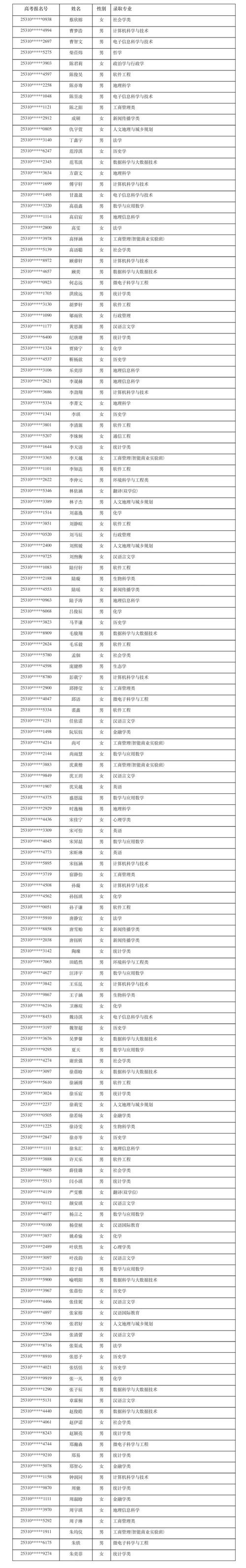 看看谁将被录取多少名？-图2