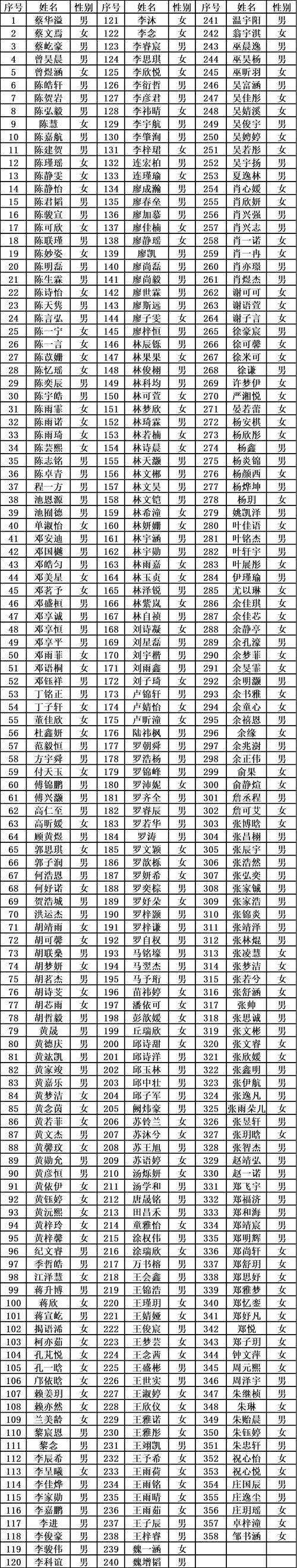 看看谁将被录取多少名？-图1