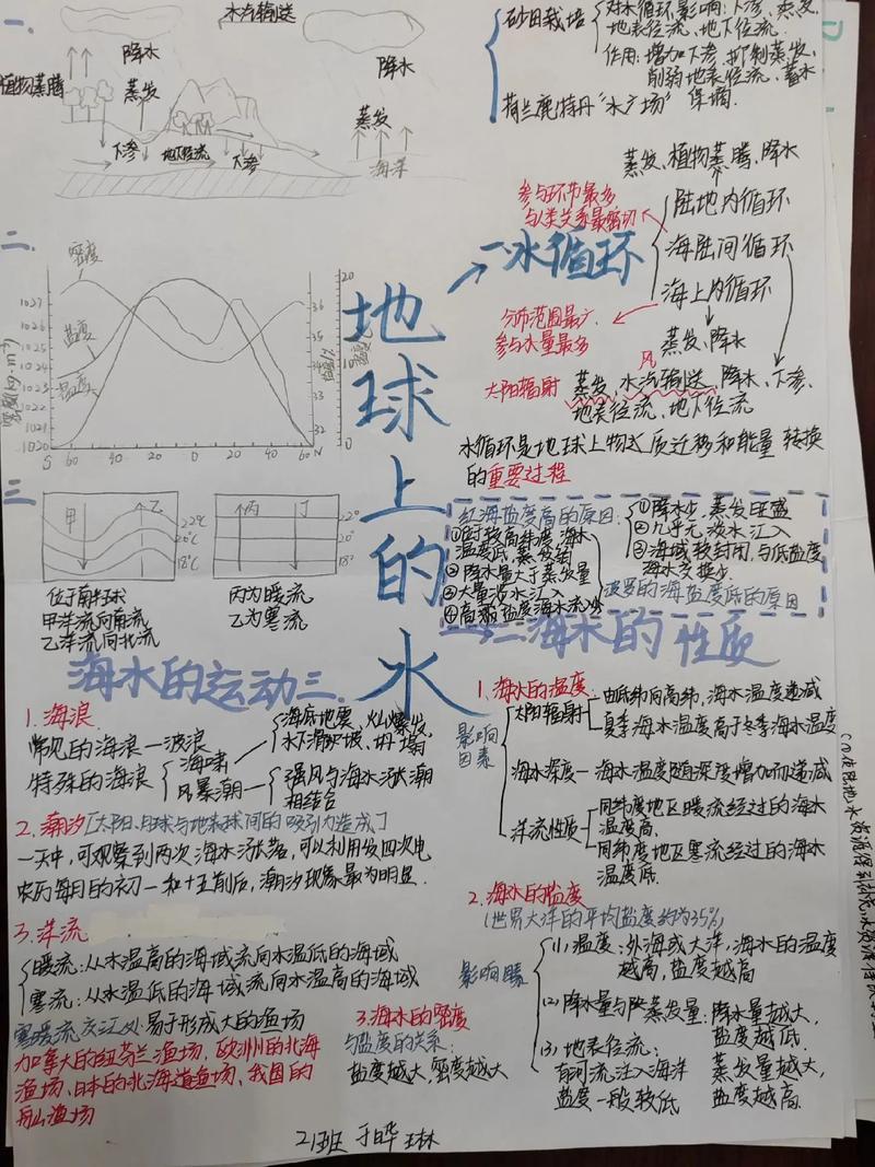 水的地理思维导图核心逻辑是什么?-图1 水的地理思维导图核心逻辑是什么?-图1